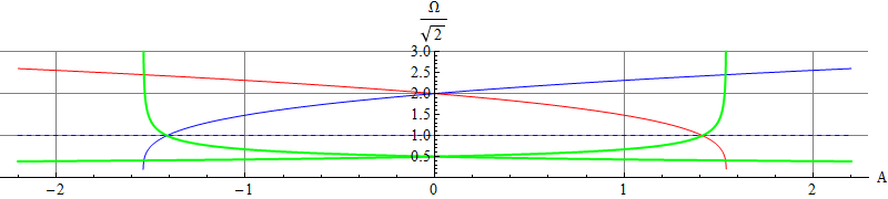 Frequencies